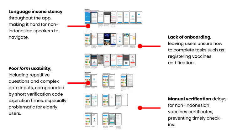 UX audit of the original Peduli Lindungi app annotating language inconsistency, onboarding gaps, form issues, and verification delays